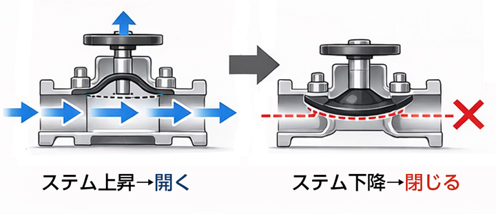ダイアフラムの動作図