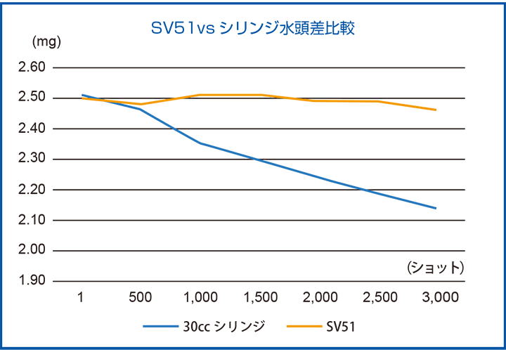 SV51とシリンジ水頭差比較画像