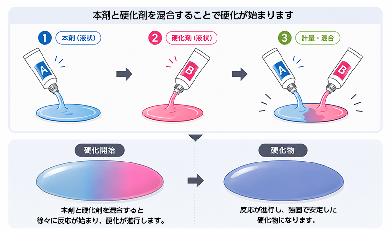 2液エポキシの硬化プロセス図