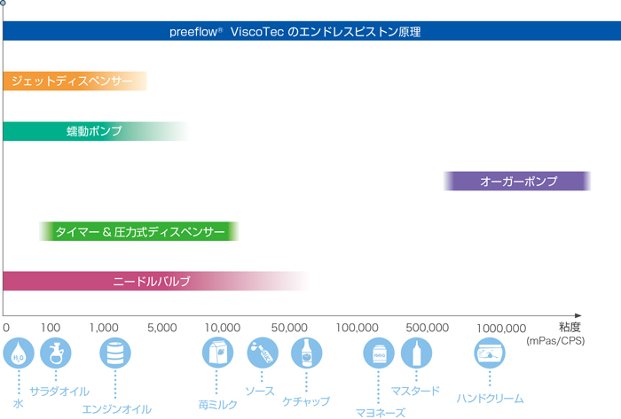 幅広い液剤粘度範囲に適用