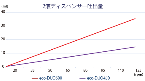 2液ディスペンサー吐出量