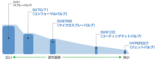 コーティング面積と各種塗布バルブの適正イメージ