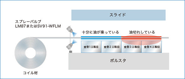 油切れの状況イメージ図