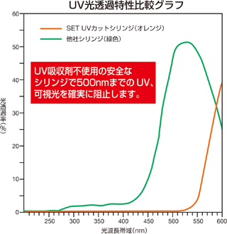シリンジシステム UVカットシリンジ